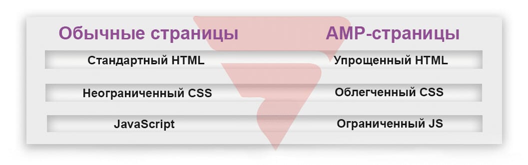 Порівняння звичайної сторінки та AMP