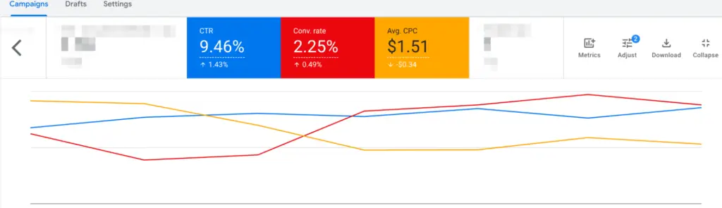 CTR and conversion rate gradually increased