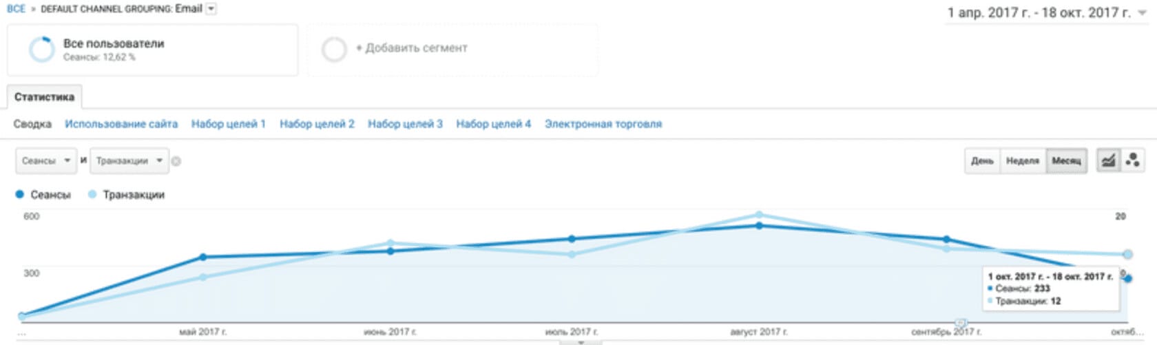 Email стратегія результат