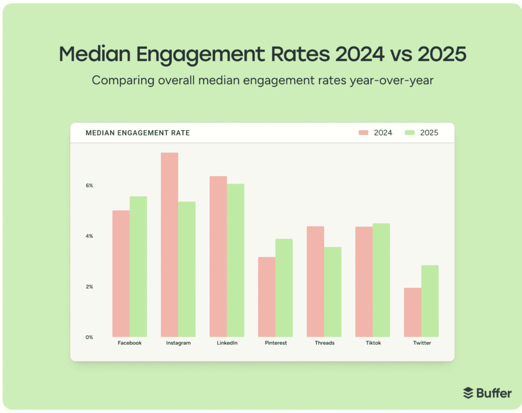 Залученість в Instagram, LinkedIn та Threads знизилася у 2025 році 