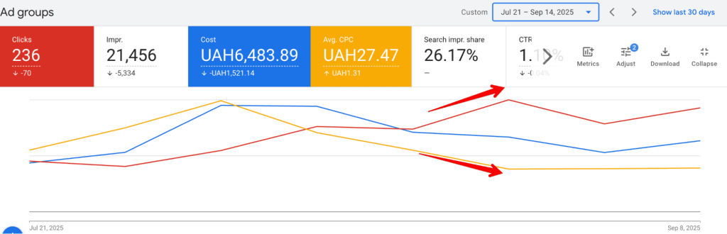 Ручні стратегії в Google Ads