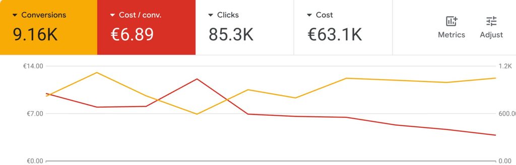 Результати роботи по Google Ads