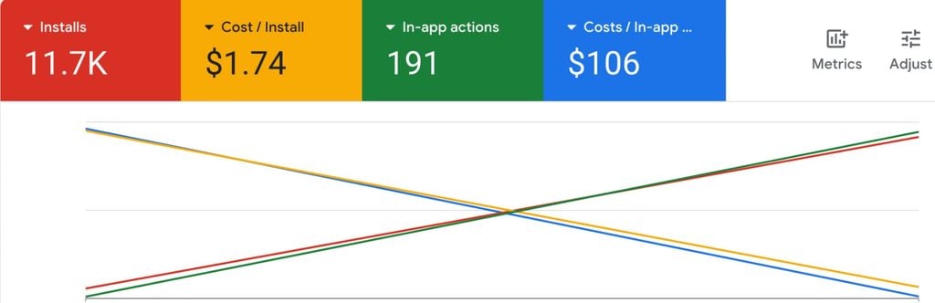 Кейс Google Ads для SaaS: +1529% установок и −98% CPA