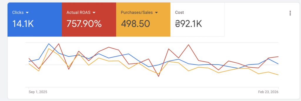 Over the past six months, the account achieved an average monthly ROAS of 758%