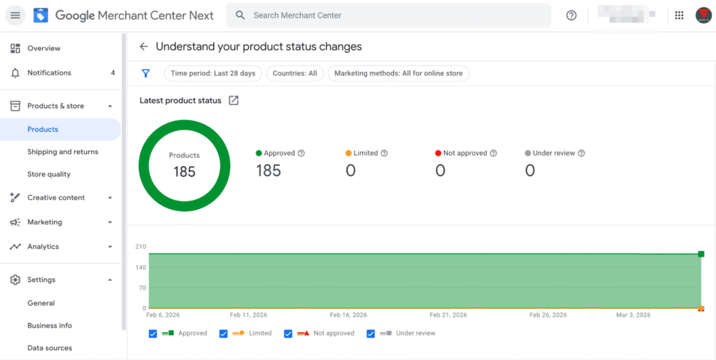 we achieved 100% product approval and received the green light to launch Shopping and Performance Max campaigns