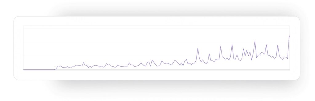 Рост показов в Google Search Console с 1 по 6 месяц сотрудничества