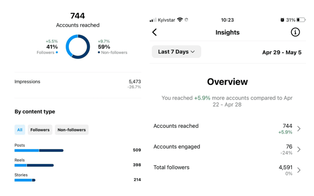 Instagram statistics indicators