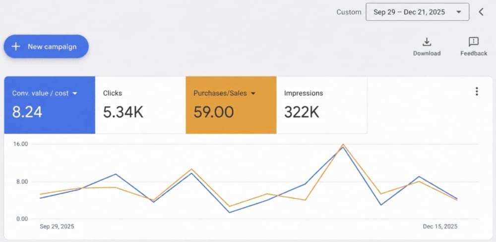 на 824% збільшили ROAS