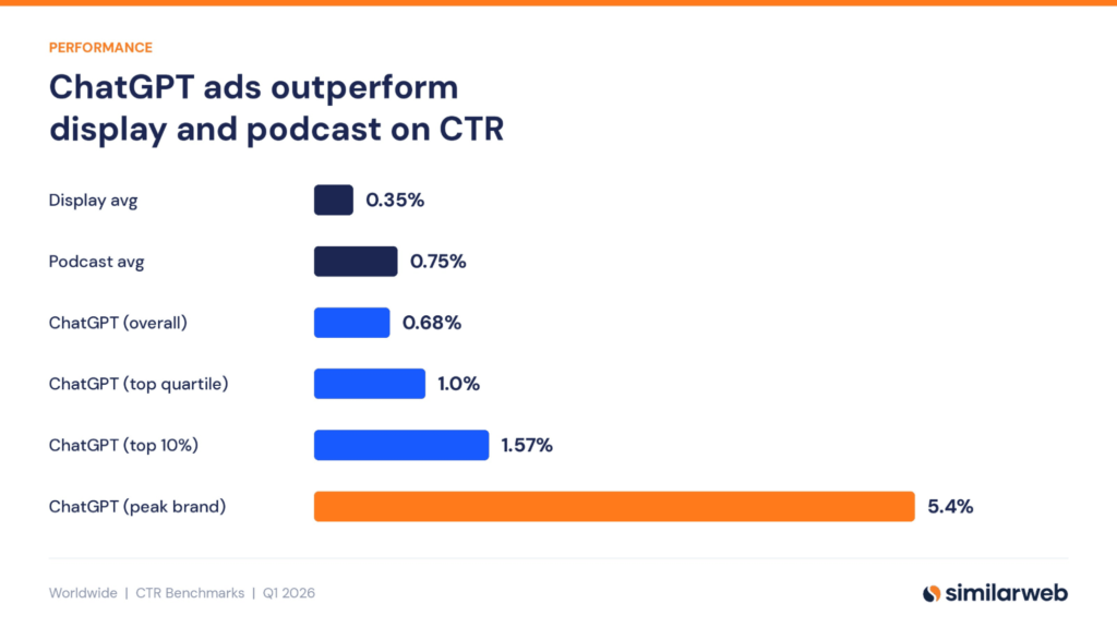 CTR рекламы в ChatGPT