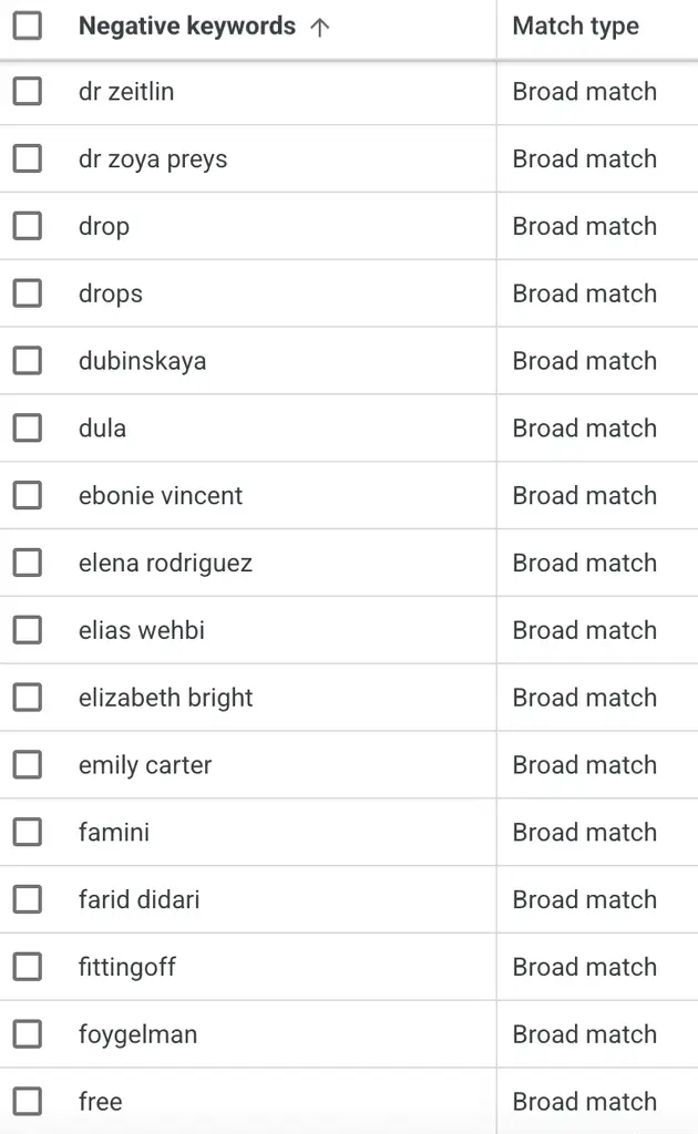 Irrelevant search queries have been added to the negative keywords