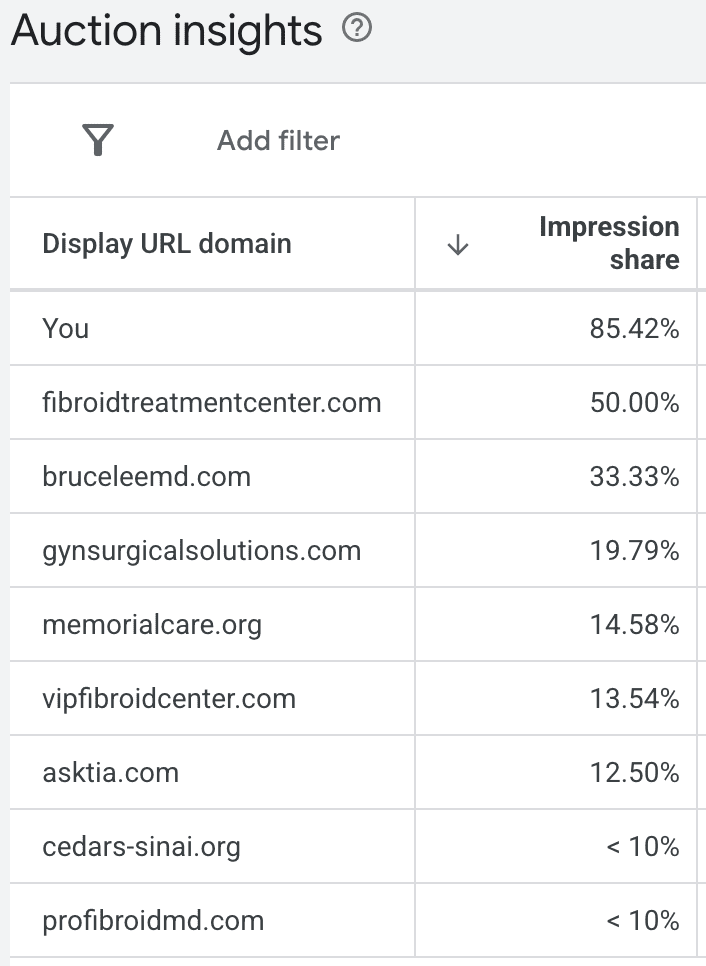Results of the brand campaign