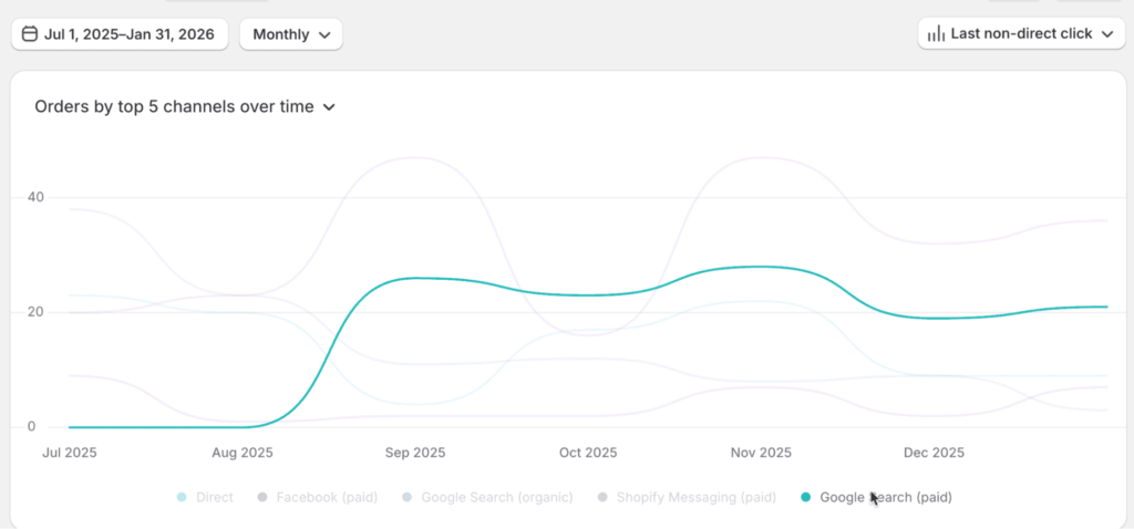 Результаты работы в Shopify
