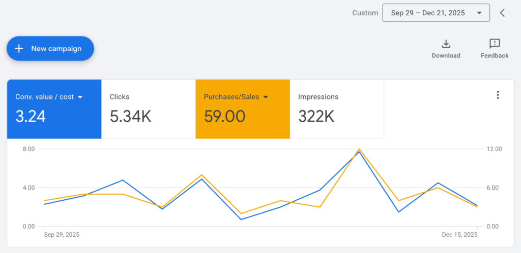 Результаты работы в Google Ads