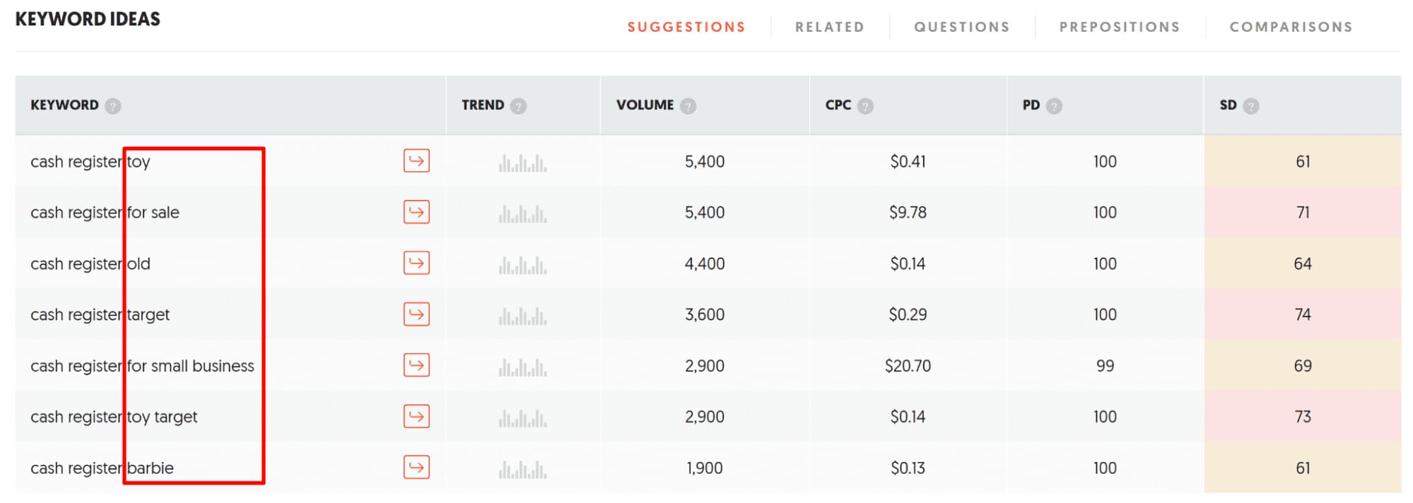 UberSuggest для пошуку ключових слів LSI