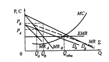Charts of price discrimination