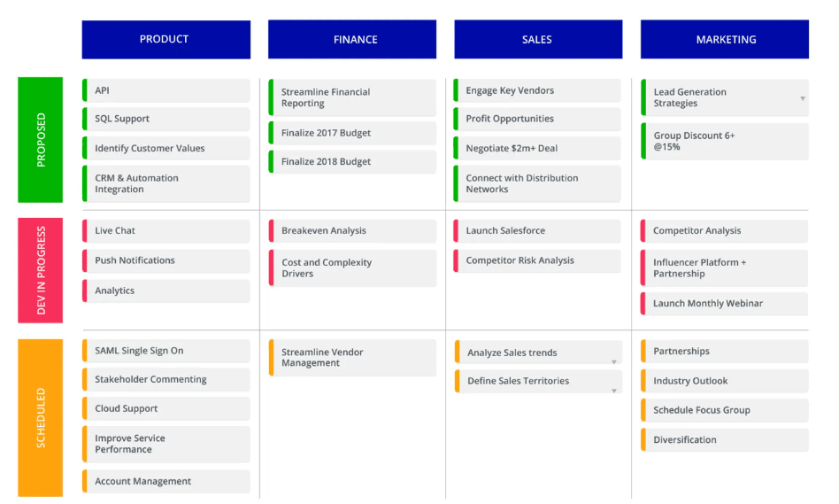 Project management map