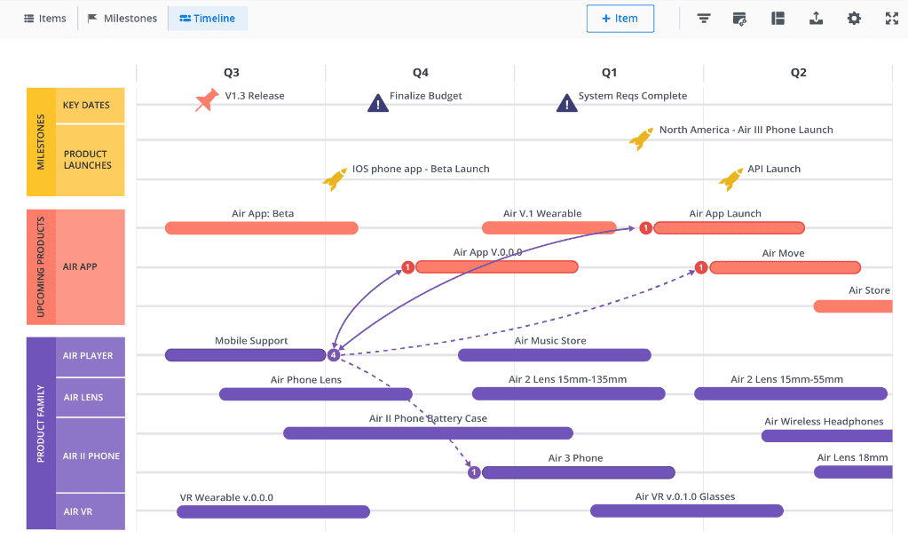 Relationships between products in the roadmap