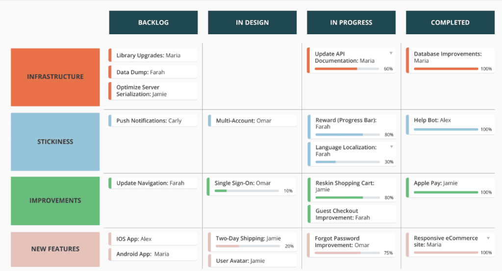 Roadmap in the Tempo service