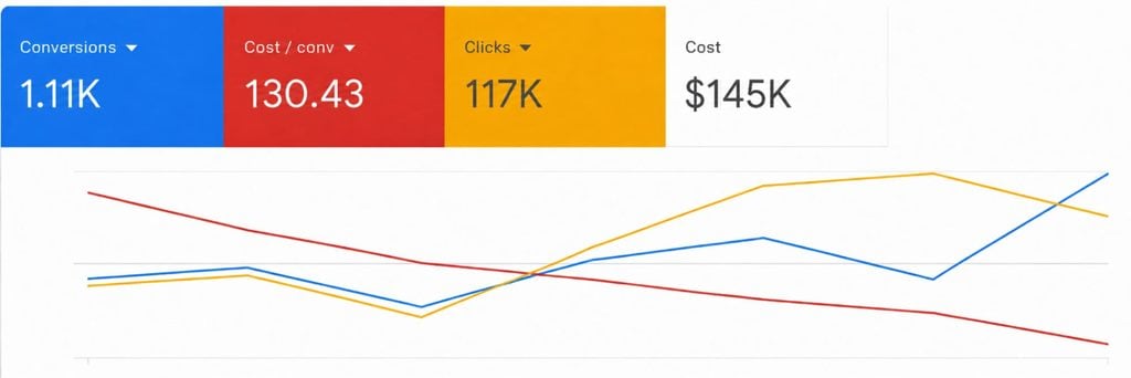 Результаты работы с Google Ads на рынке продаж кофе