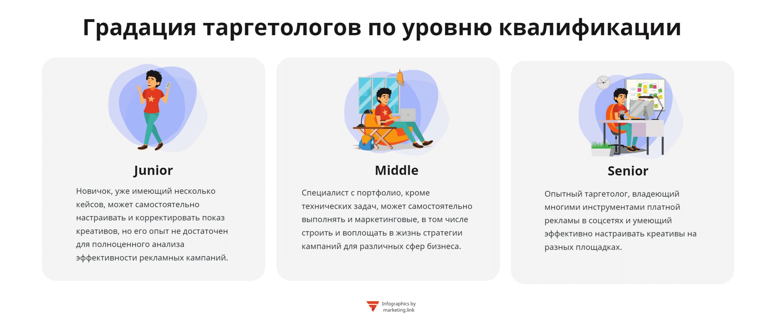 уровни квалификации таргетологов