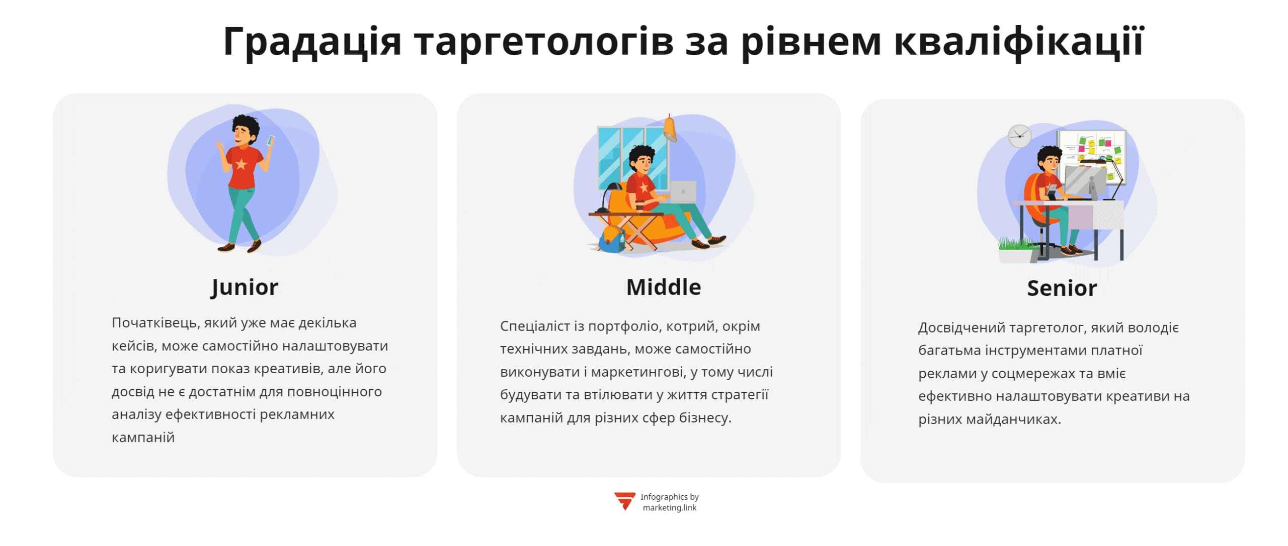 рівні кваліфікації таргетологів