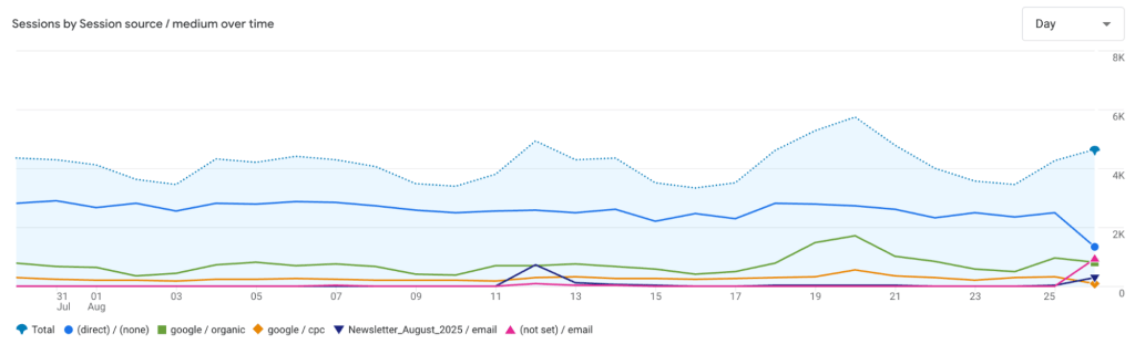 visualization in the form of a line chart