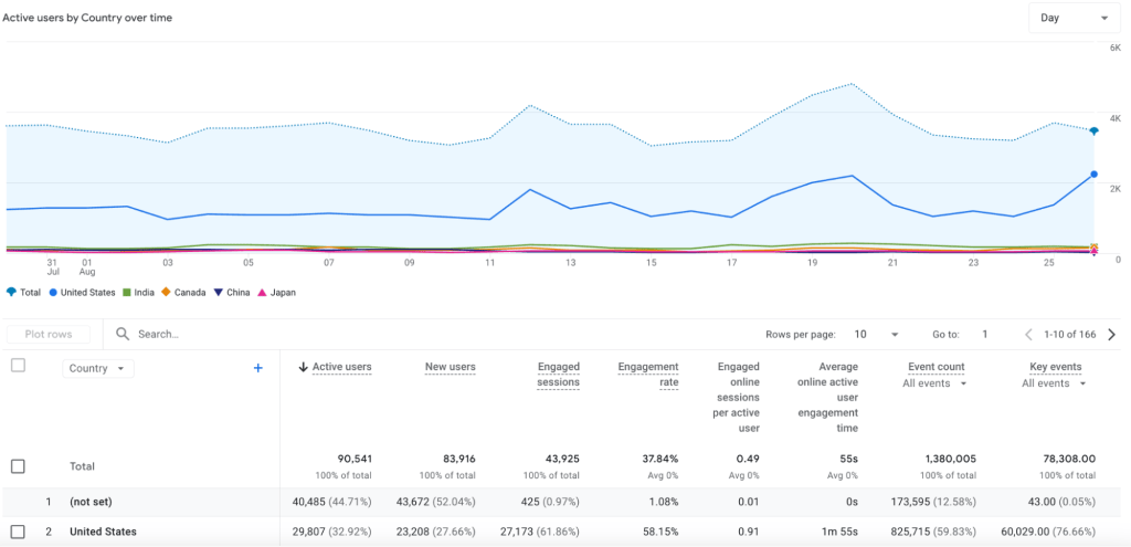 Report Demographic indicators