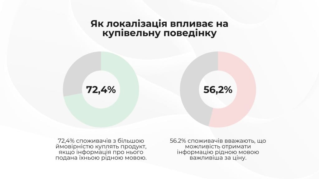Інфографіка про вплив локалізації на купівельну поведінку