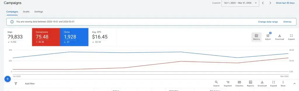 Графік зростання конверсій за 6 місяців в Google Ads.