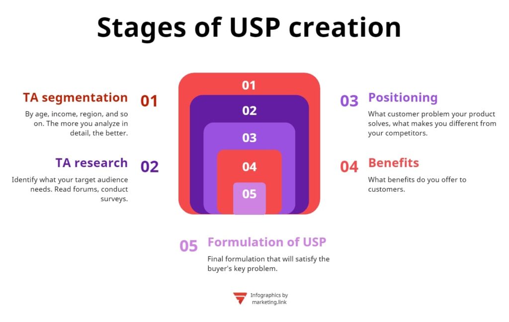 How to create a USP — What is a unique selling proposition