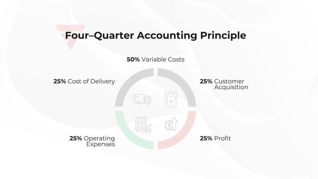The principle of four-quarter accounting