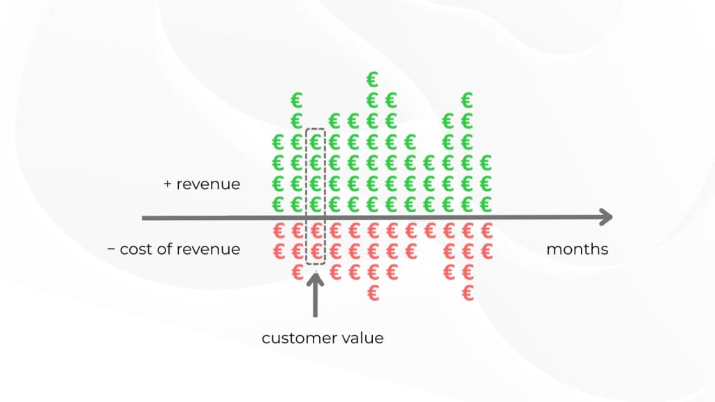 A visual formula for determining costs per customer