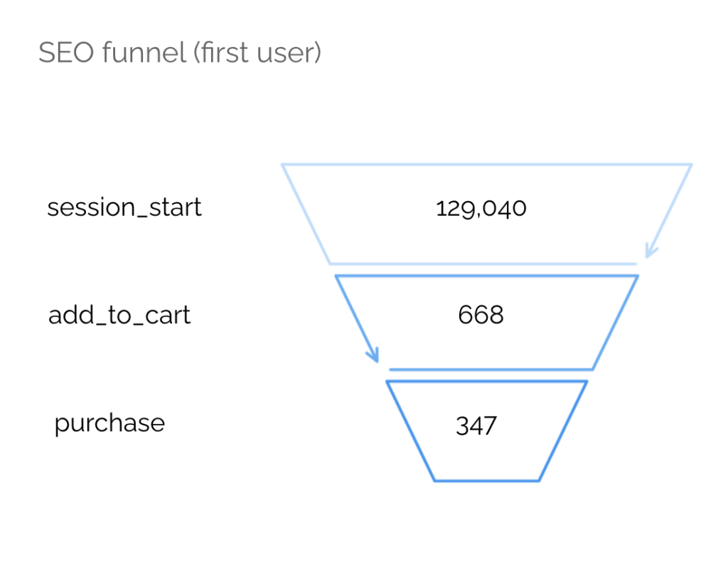 Sales funnel (first user)
