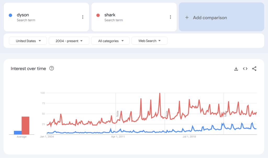 Brand comparison scale in Google Trends