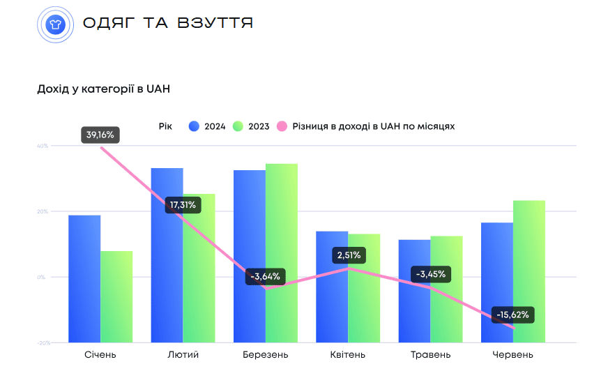 Шкала разницы товара в доходе по месяцам