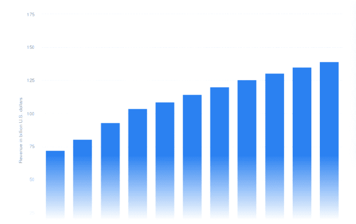 Scale of income growth in the cosmetics market