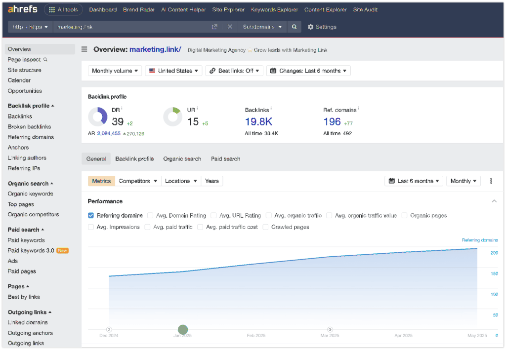Ahrefs metrics and link graph