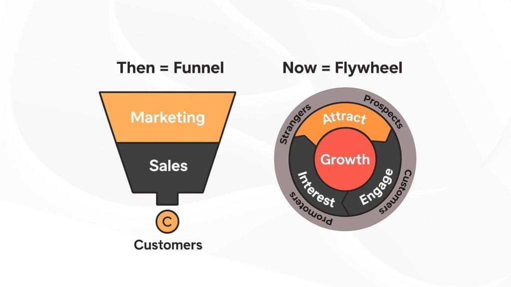 Comparison of the sales funnel and flywheel