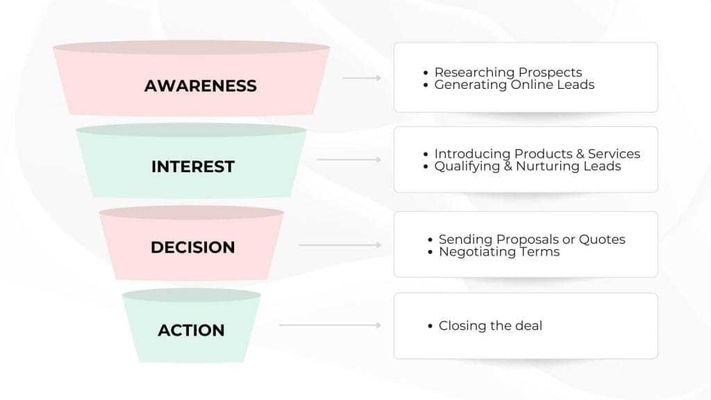 Stages of the sales funnel