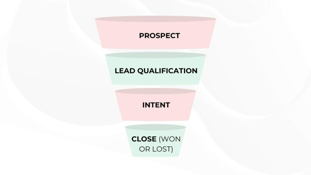 Purchase funnel model