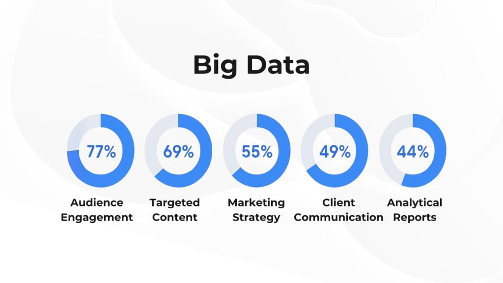 Donut charts with percentages of Big Data usage in different areas