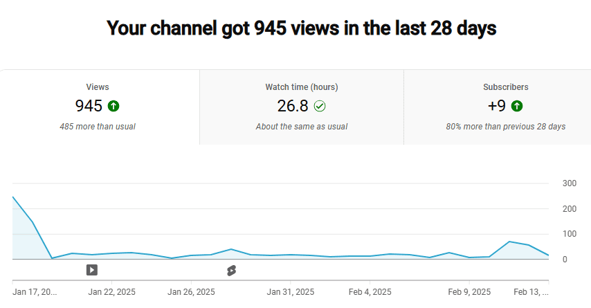 YouTube views, watch time, and subscriber statistics