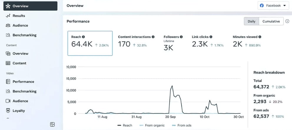 Dashboard with reach, followers and clicks on Facebook