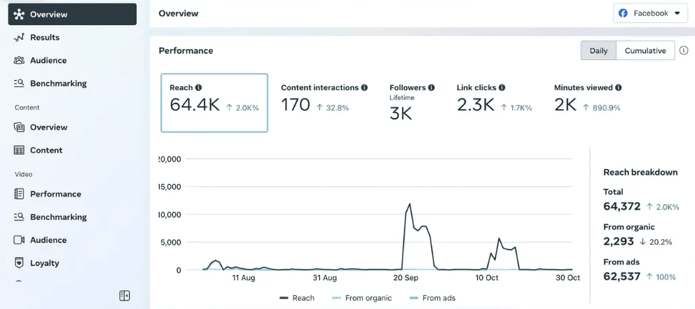 Dashboard with reach, followers and clicks on Facebook