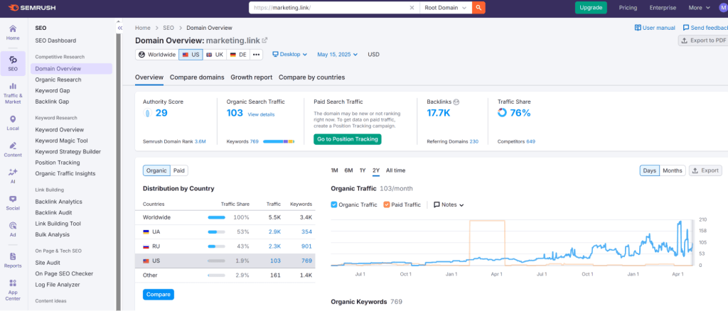 График авторитета домена в Semrush