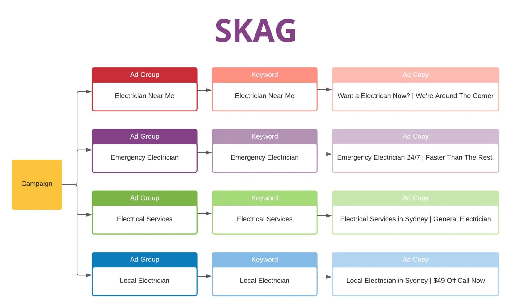 Methods for grouping keys into SKAG groups